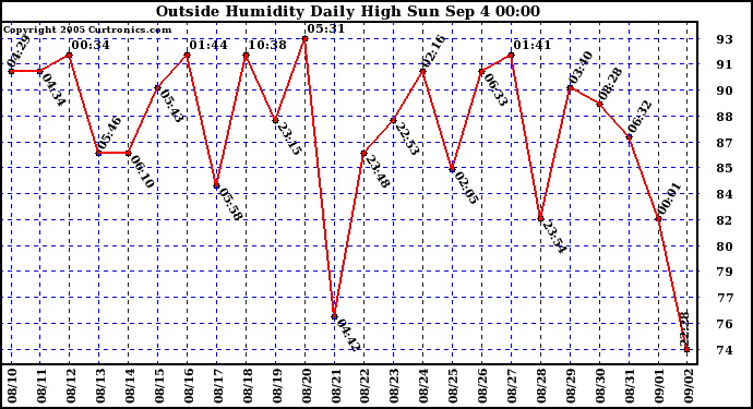  Outside Humidity Daily High	