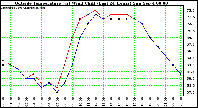  Outside Temperature (vs) Wind Chill (Last 24 Hours) 