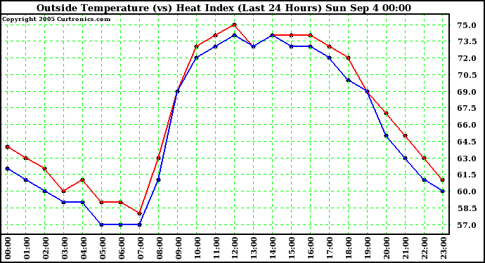  Outside Temperature (vs) Heat Index (Last 24 Hours)	