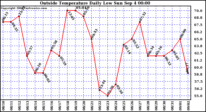  Outside Temperature Daily Low 