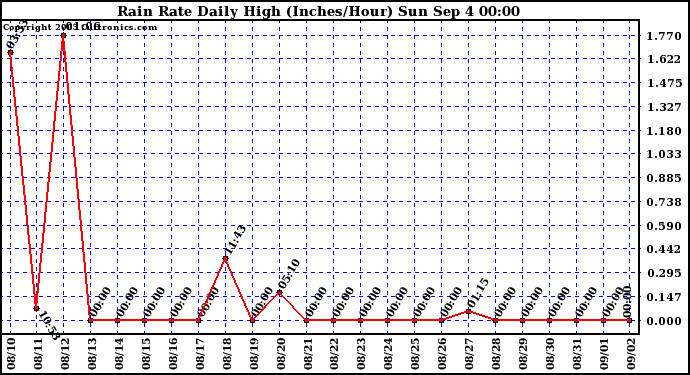  Rain Rate Daily High (Inches/Hour)	