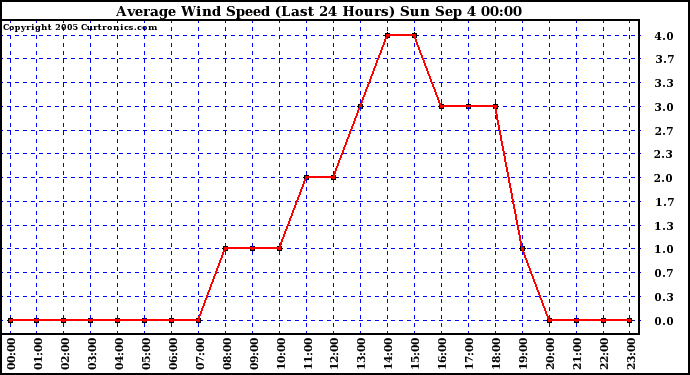  Average Wind Speed (Last 24 Hours)	