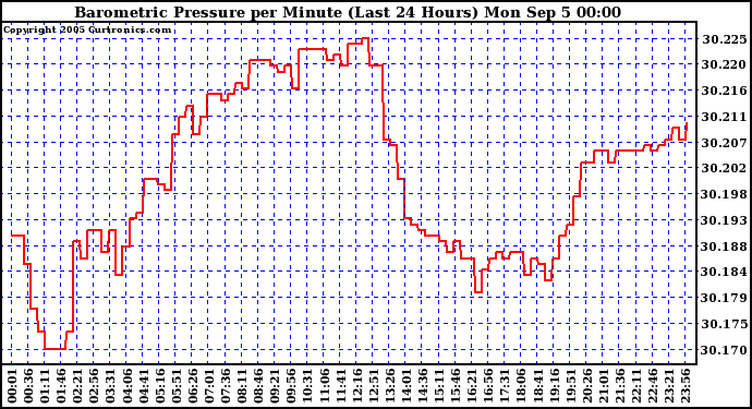  Barometric Pressure per Minute (Last 24 Hours) 