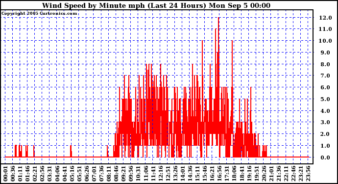  Wind Speed by Minute mph (Last 24 Hours)		