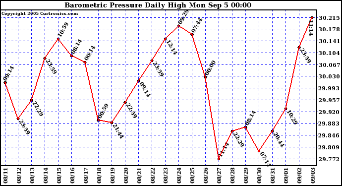  Barometric Pressure Daily High	