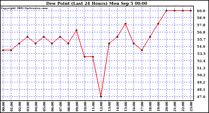  Dew Point (Last 24 Hours)	