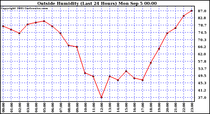  Outside Humidity (Last 24 Hours) 