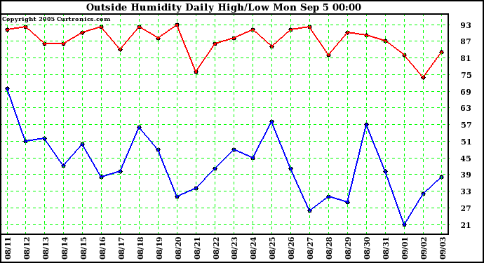  Outside Humidity Daily High/Low 