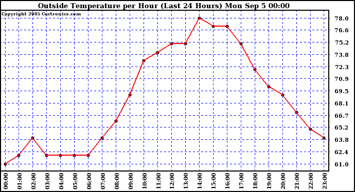  Outside Temperature per Hour (Last 24 Hours) 