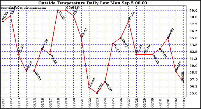  Outside Temperature Daily Low 