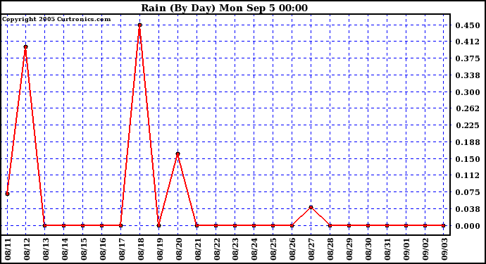  Rain (By Day)				