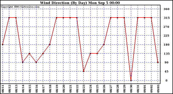  Wind Direction (By Day)		