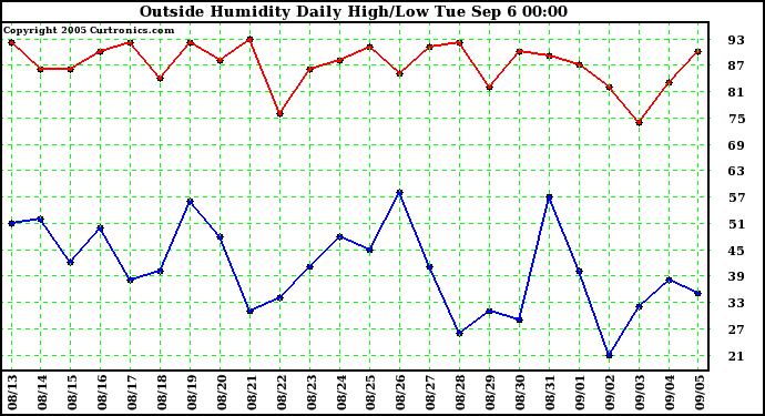  Outside Humidity Daily High/Low 