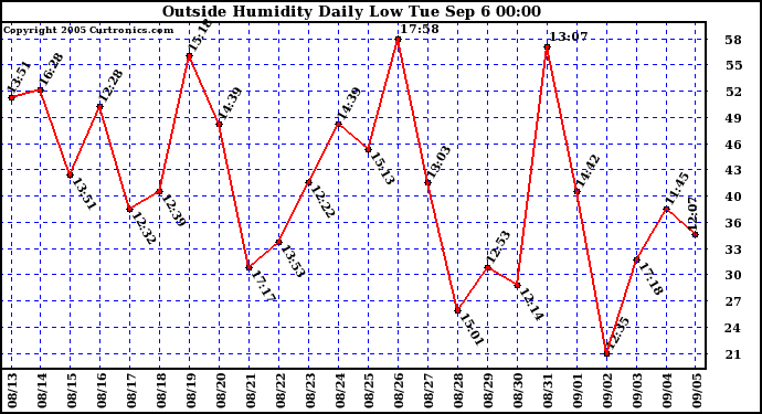  Outside Humidity Daily Low 