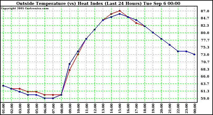  Outside Temperature (vs) Heat Index (Last 24 Hours)	