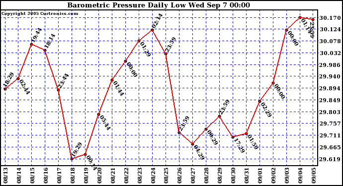  Barometric Pressure Daily Low		