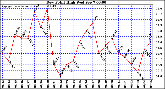  Dew Point High		