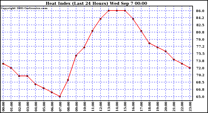  Heat Index (Last 24 Hours)	