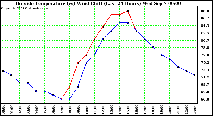  Outside Temperature (vs) Wind Chill (Last 24 Hours) 