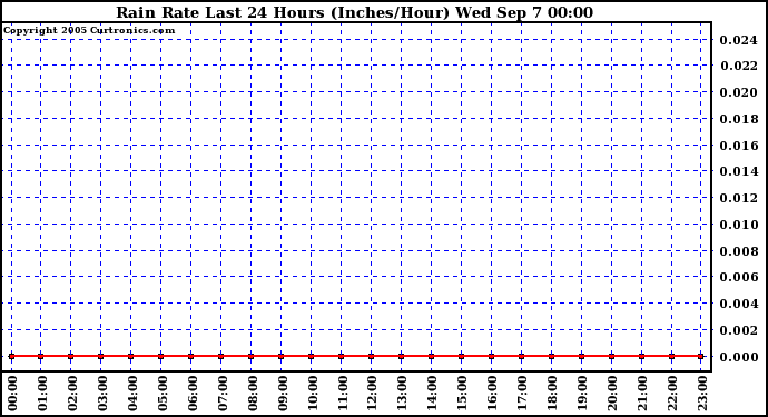  Rain Rate Last 24 Hours (Inches/Hour)	