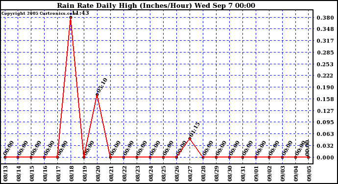  Rain Rate Daily High (Inches/Hour)	