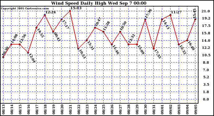  Wind Speed Daily High			