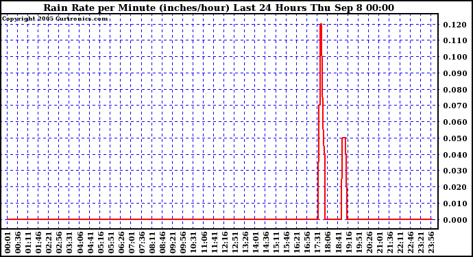  Rain Rate per Minute (inches/hour) Last 24 Hours	