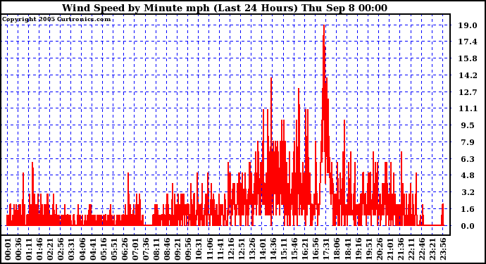  Wind Speed by Minute mph (Last 24 Hours)		