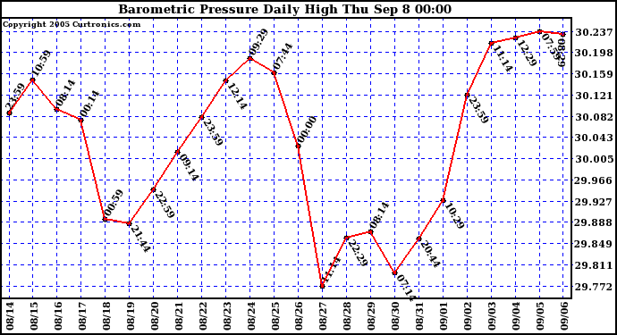  Barometric Pressure Daily High	