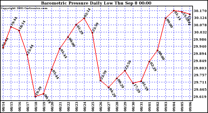  Barometric Pressure Daily Low		