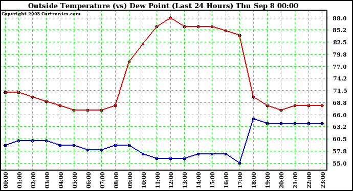  Outside Temperature (vs) Dew Point (Last 24 Hours) 