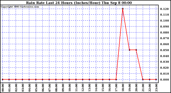  Rain Rate Last 24 Hours (Inches/Hour)	