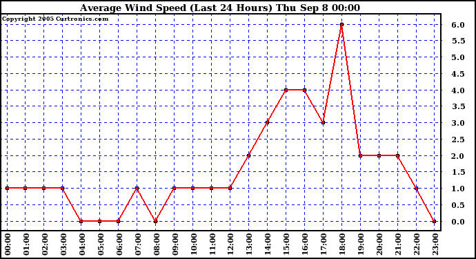  Average Wind Speed (Last 24 Hours)	