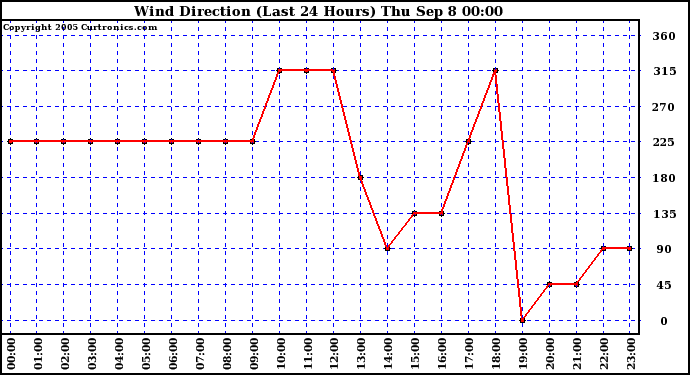  Wind Direction (Last 24 Hours)	