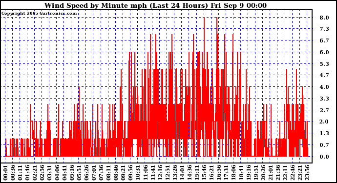  Wind Speed by Minute mph (Last 24 Hours)		