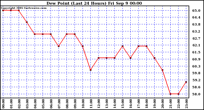  Dew Point (Last 24 Hours)	