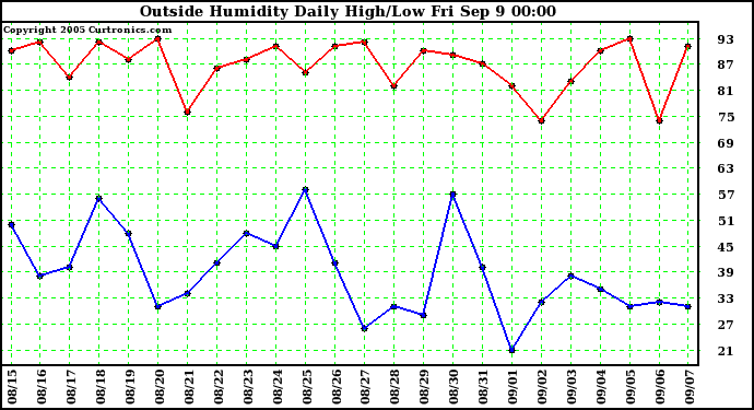  Outside Humidity Daily High/Low 