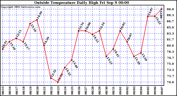  Outside Temperature Daily High 