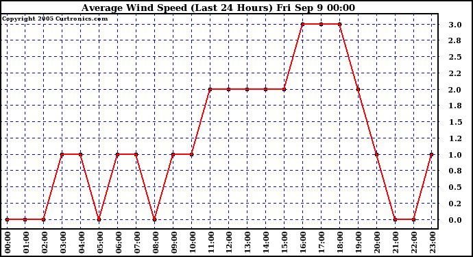  Average Wind Speed (Last 24 Hours)	