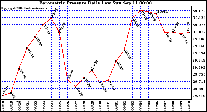  Barometric Pressure Daily Low		