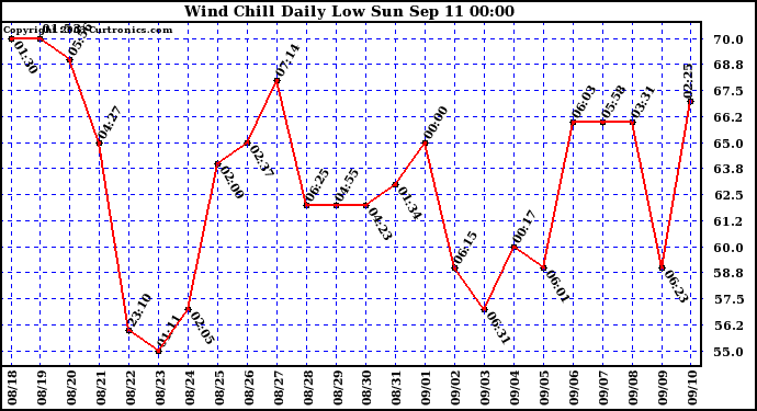  Wind Chill Daily Low 