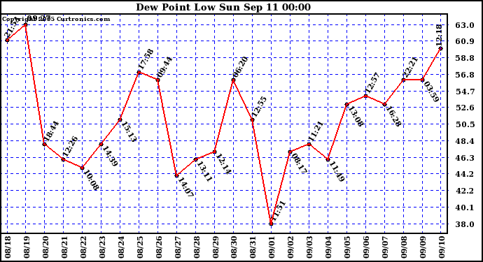  Dew Point Low			