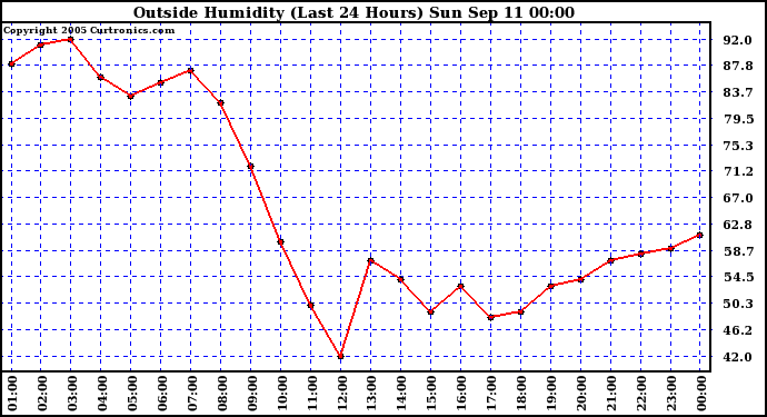  Outside Humidity (Last 24 Hours) 