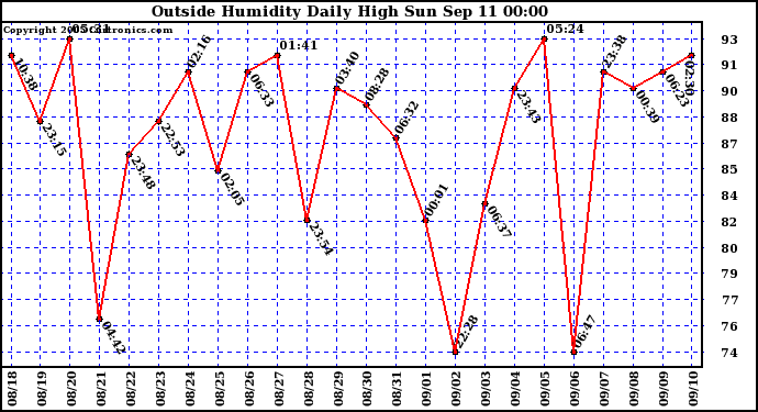  Outside Humidity Daily High	