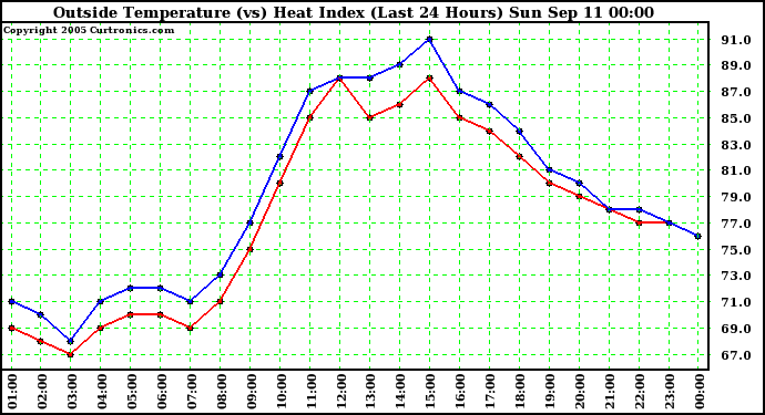  Outside Temperature (vs) Heat Index (Last 24 Hours)	