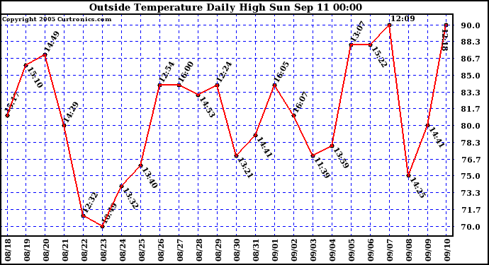  Outside Temperature Daily High 