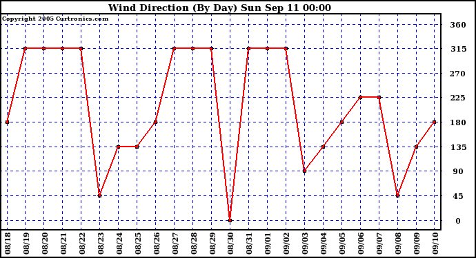  Wind Direction (By Day)		