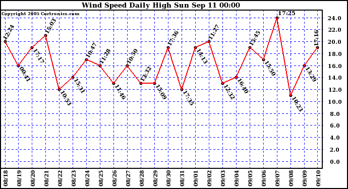  Wind Speed Daily High			