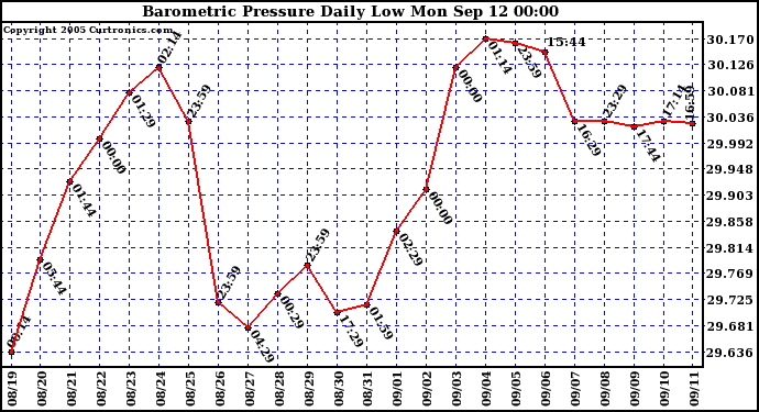  Barometric Pressure Daily Low		