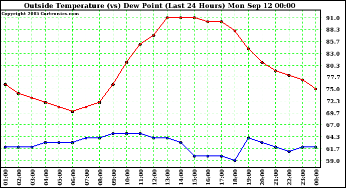  Outside Temperature (vs) Dew Point (Last 24 Hours) 